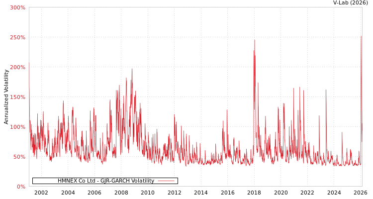 graph of HMNEX Co Ltd GJR-GARCH