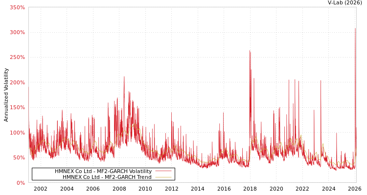 graph of HMNEX Co Ltd MF2-GARCH