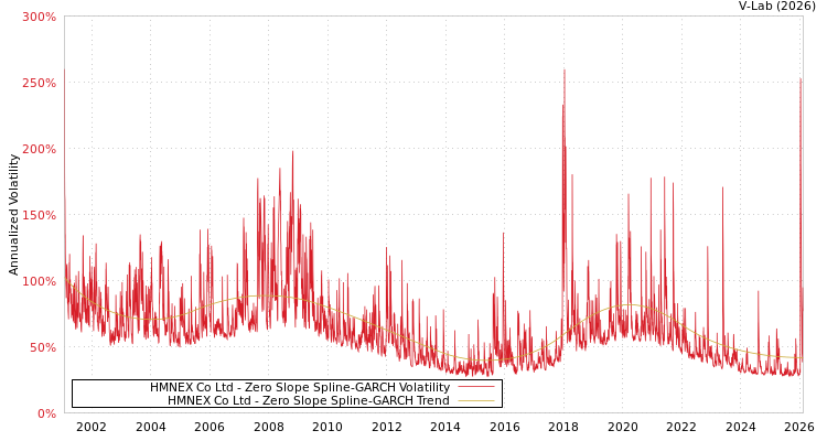 graph of HMNEX Co Ltd S0GARCH
