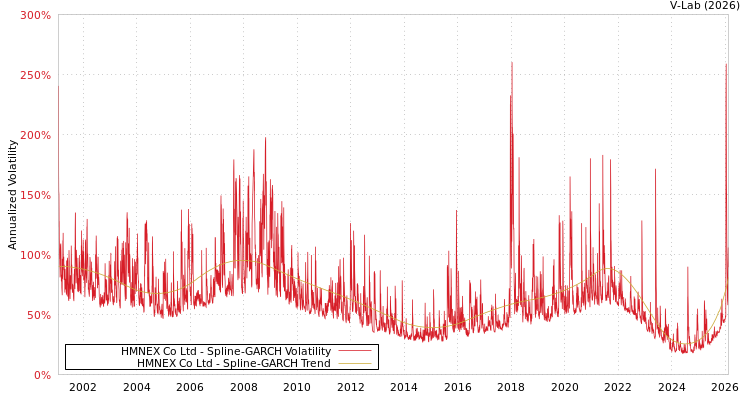 graph of HMNEX Co Ltd SGARCH