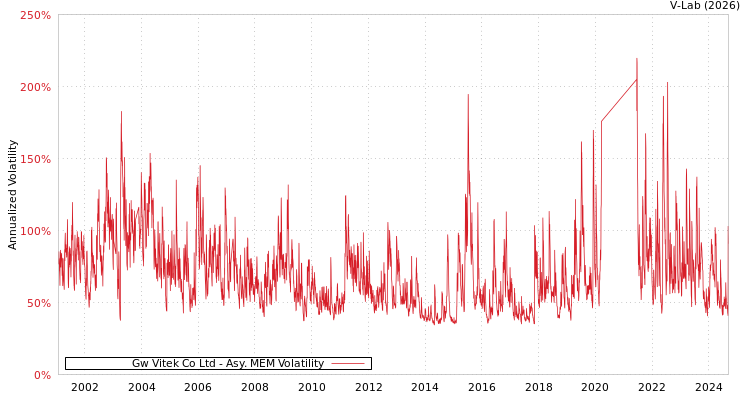 graph of Gw Vitek Co Ltd AMEM