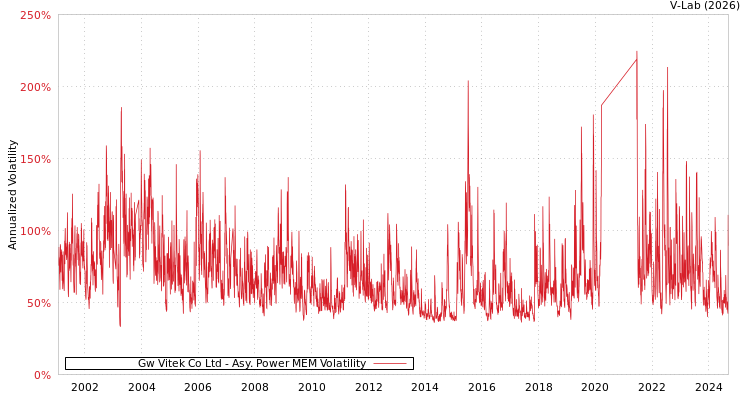 graph of Gw Vitek Co Ltd APMEM