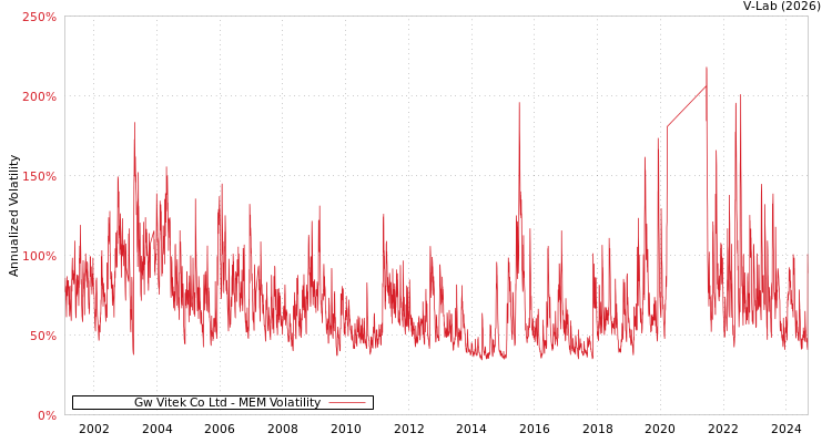 graph of Gw Vitek Co Ltd MEM