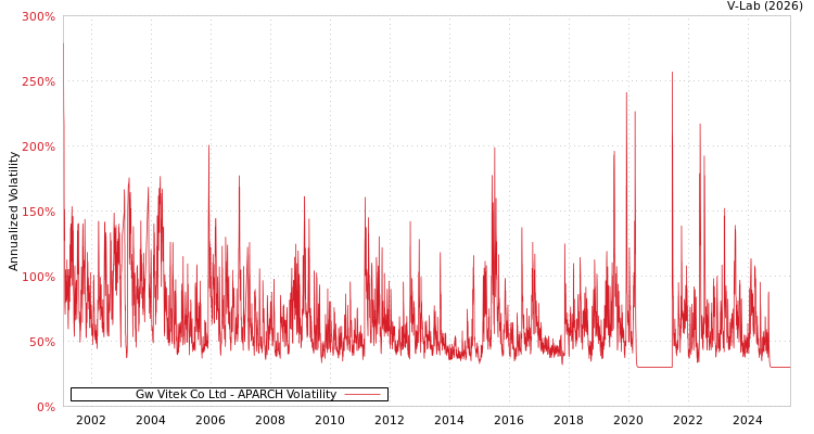graph of Gw Vitek Co Ltd APARCH
