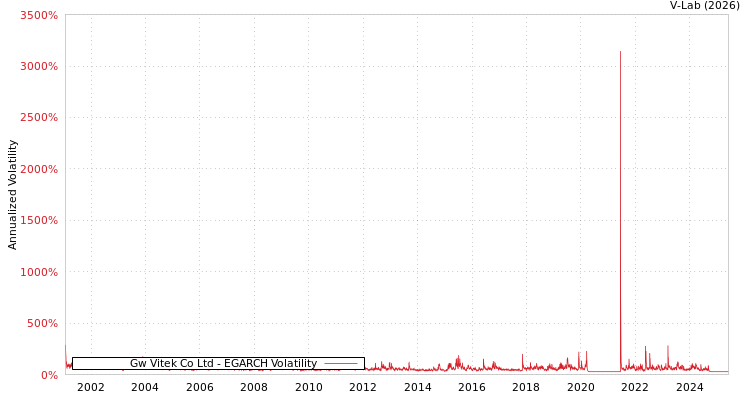 graph of Gw Vitek Co Ltd EGARCH