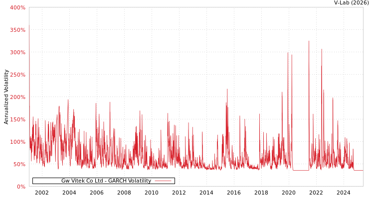 graph of Gw Vitek Co Ltd GARCH