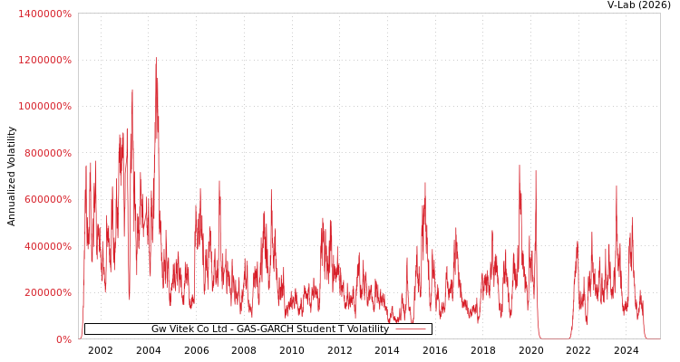 graph of Gw Vitek Co Ltd GAS-GARCH-T