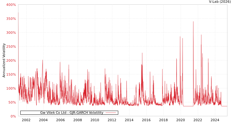 graph of Gw Vitek Co Ltd GJR-GARCH