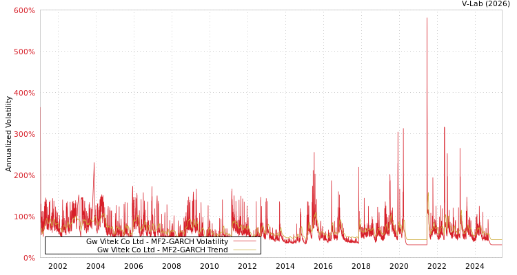 graph of Gw Vitek Co Ltd MF2-GARCH