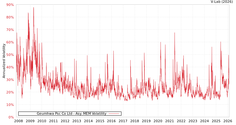 graph of Geumhwa Psc Co Ltd AMEM