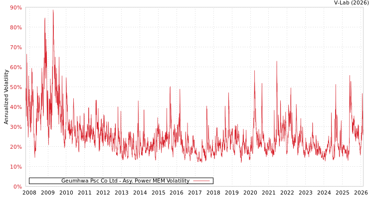 graph of Geumhwa Psc Co Ltd APMEM