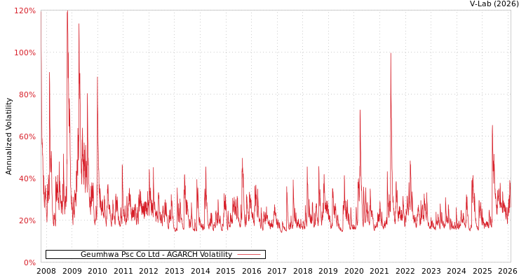 graph of Geumhwa Psc Co Ltd AGARCH