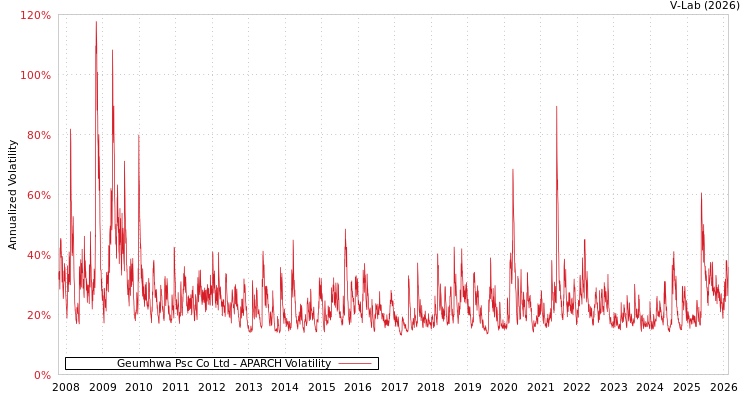 graph of Geumhwa Psc Co Ltd APARCH