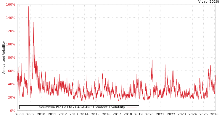 graph of Geumhwa Psc Co Ltd GAS-GARCH-T