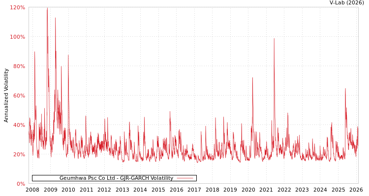 graph of Geumhwa Psc Co Ltd GJR-GARCH