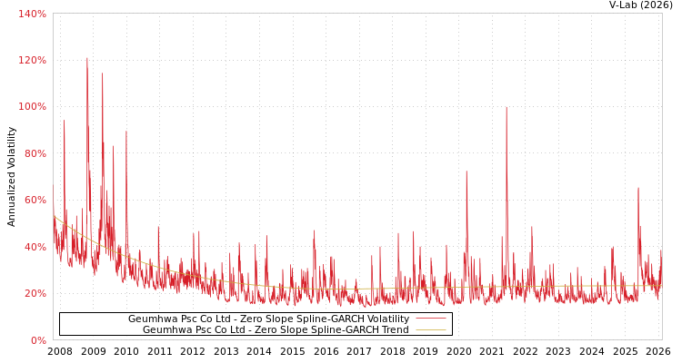 graph of Geumhwa Psc Co Ltd S0GARCH