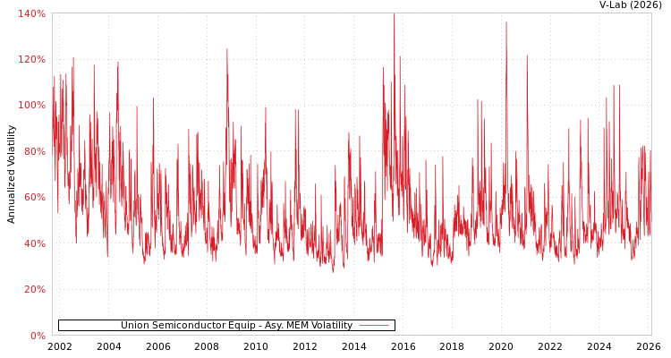 graph of Union Semiconductor Equip AMEM