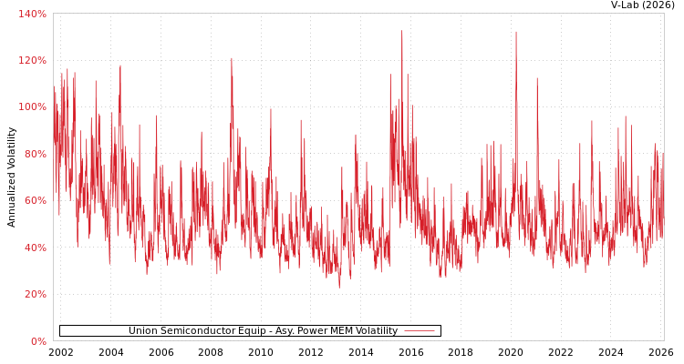 graph of Union Semiconductor Equip APMEM