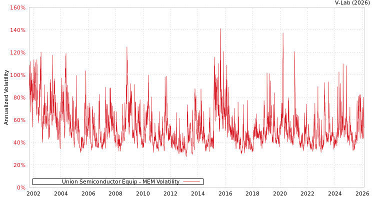 graph of Union Semiconductor Equip MEM