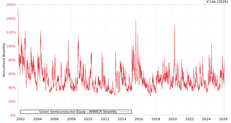graph of Union Semiconductor Equip APARCH