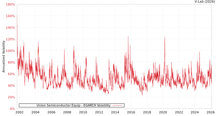 graph of Union Semiconductor Equip EGARCH