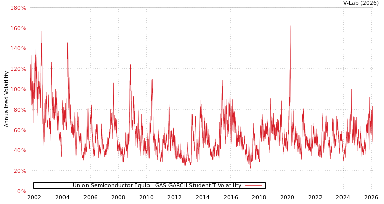 graph of Union Semiconductor Equip GAS-GARCH-T