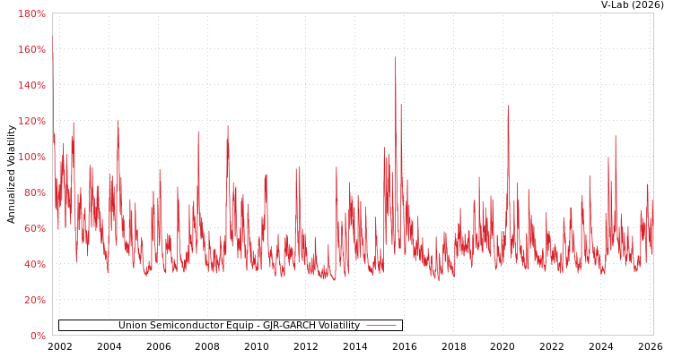 graph of Union Semiconductor Equip GJR-GARCH