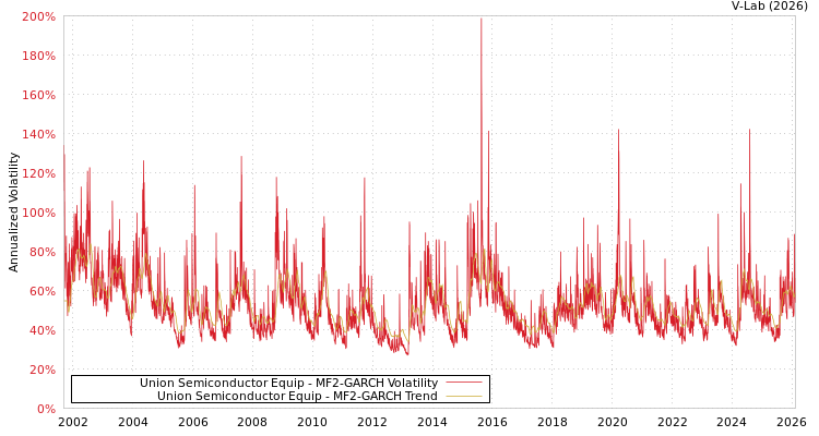 graph of Union Semiconductor Equip MF2-GARCH