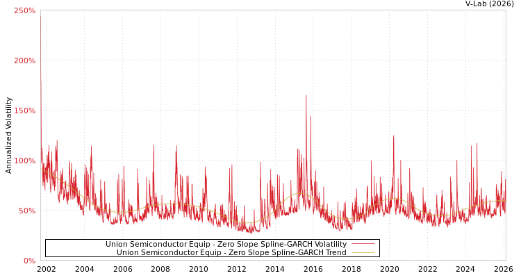 graph of Union Semiconductor Equip S0GARCH