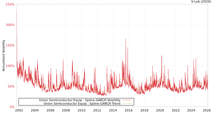 graph of Union Semiconductor Equip SGARCH