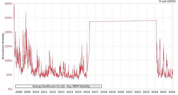 graph of Osang Healthcare Co Ltd AMEM
