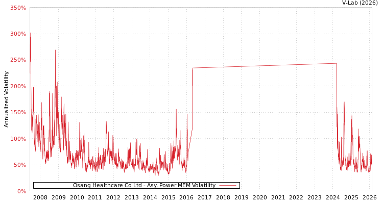 graph of Osang Healthcare Co Ltd APMEM