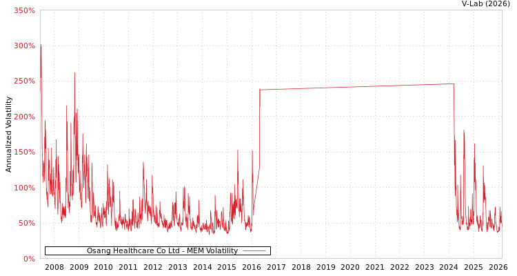 graph of Osang Healthcare Co Ltd MEM