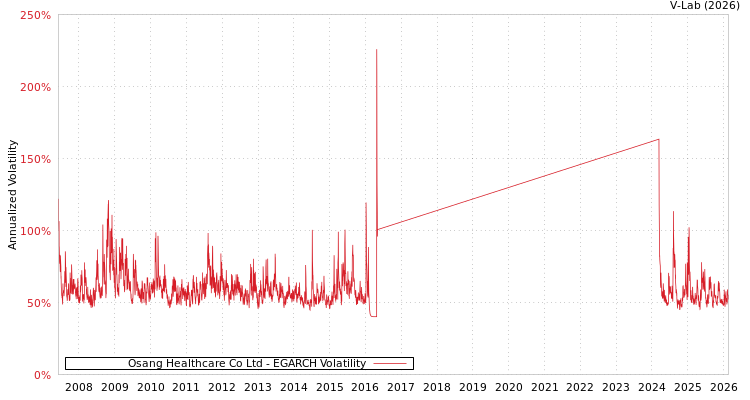 graph of Osang Healthcare Co Ltd EGARCH