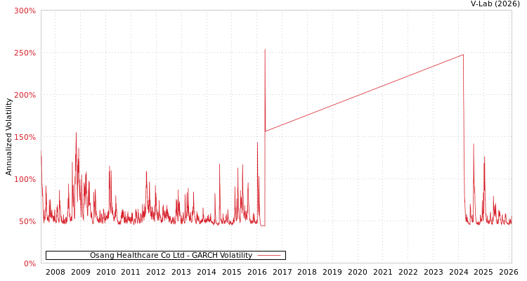 graph of Osang Healthcare Co Ltd GARCH