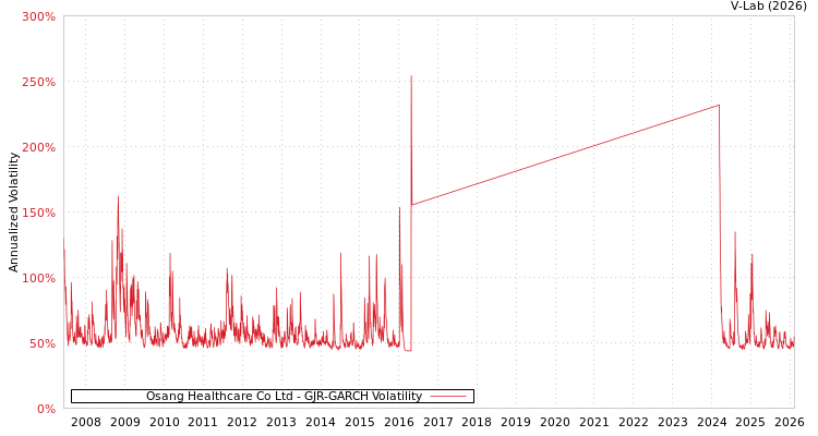 graph of Osang Healthcare Co Ltd GJR-GARCH