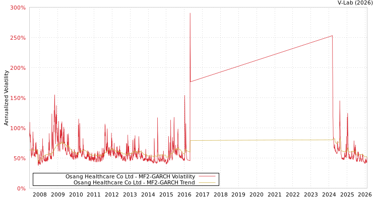 graph of Osang Healthcare Co Ltd MF2-GARCH