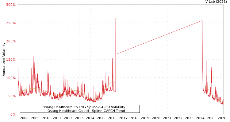 graph of Osang Healthcare Co Ltd SGARCH