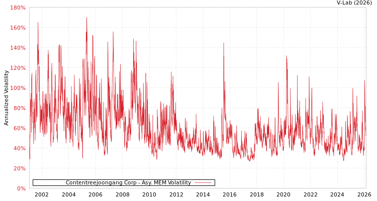 graph of Contentreejoongang Corp AMEM