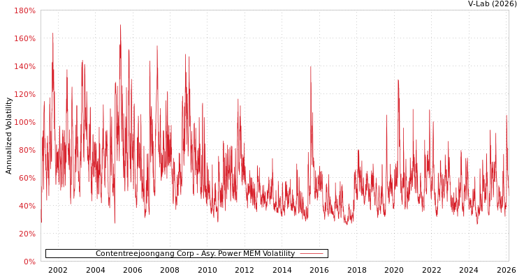graph of Contentreejoongang Corp APMEM