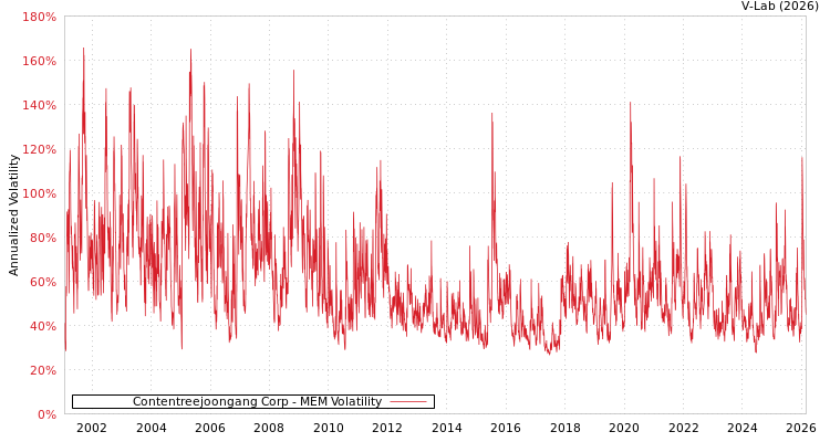 graph of Contentreejoongang Corp MEM