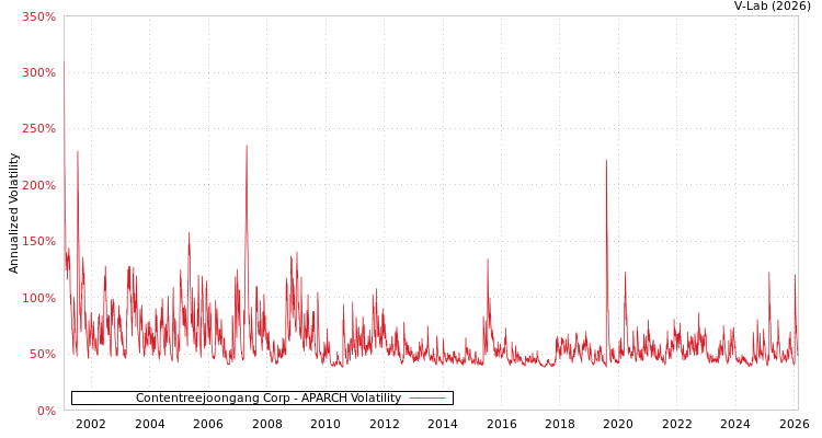 graph of Contentreejoongang Corp APARCH