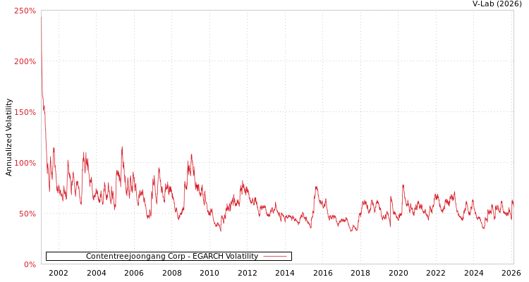 graph of Contentreejoongang Corp EGARCH