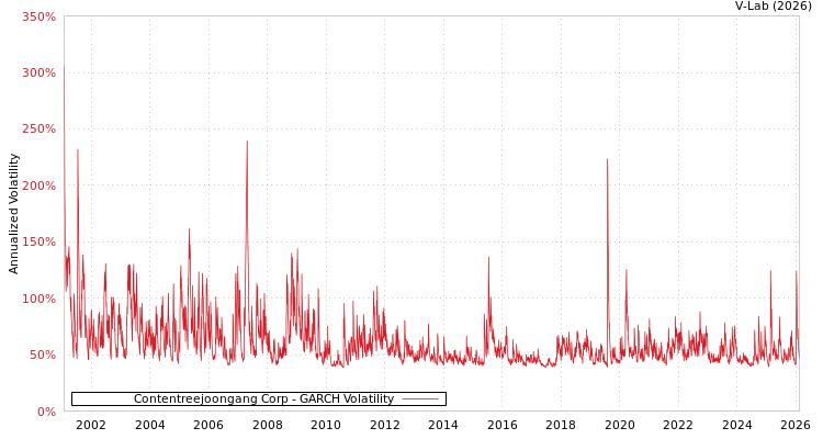 graph of Contentreejoongang Corp GARCH