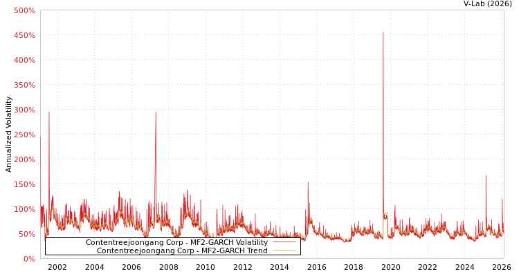 graph of Contentreejoongang Corp MF2-GARCH
