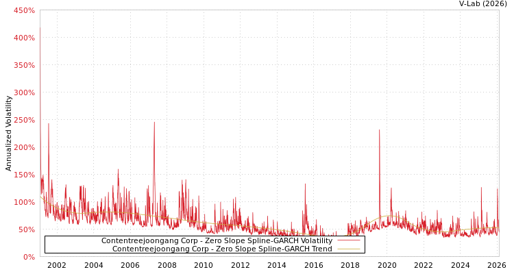 graph of Contentreejoongang Corp S0GARCH