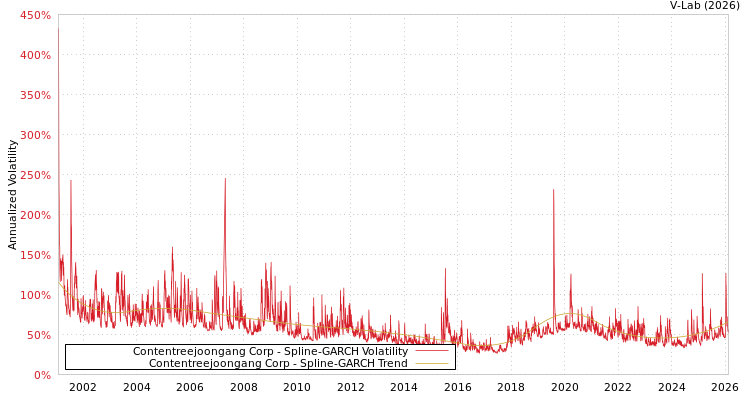 graph of Contentreejoongang Corp SGARCH