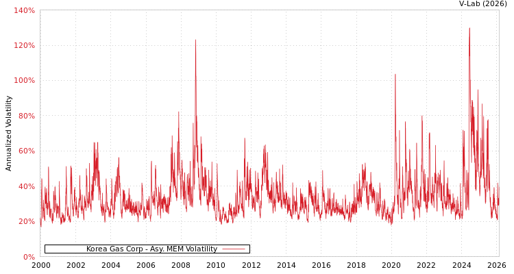 graph of Korea Gas Corp AMEM