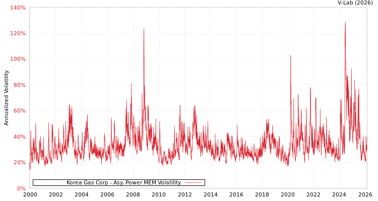 graph of Korea Gas Corp APMEM