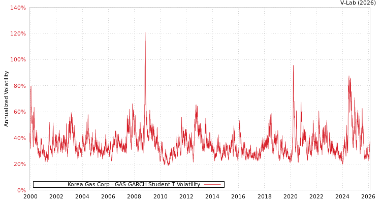 graph of Korea Gas Corp GAS-GARCH-T